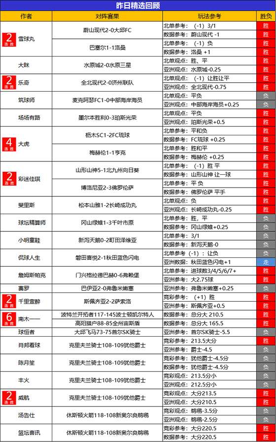  05日回顾：儒墨11连胜战绩彪炳 南木一一本月精选全胜