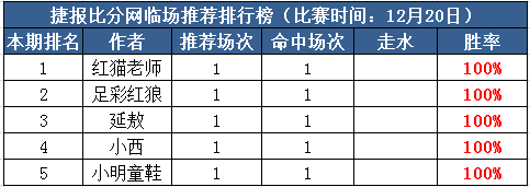 20日打赏汇总：小西心水两天连红 延敖近7中5