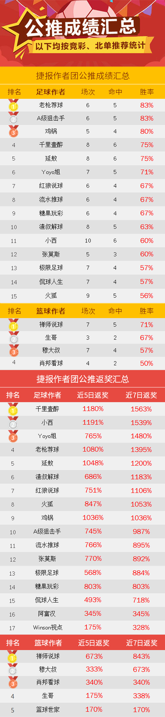 作者周榜：鸡锅临场周胜率100% 强震波3次登上榜首