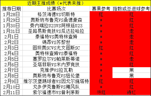周榜榜霸带你飞，近14场主推仅错两场！