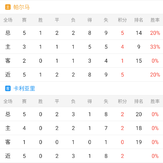 意甲重要情报分享:帕尔马vs卡利亚里
