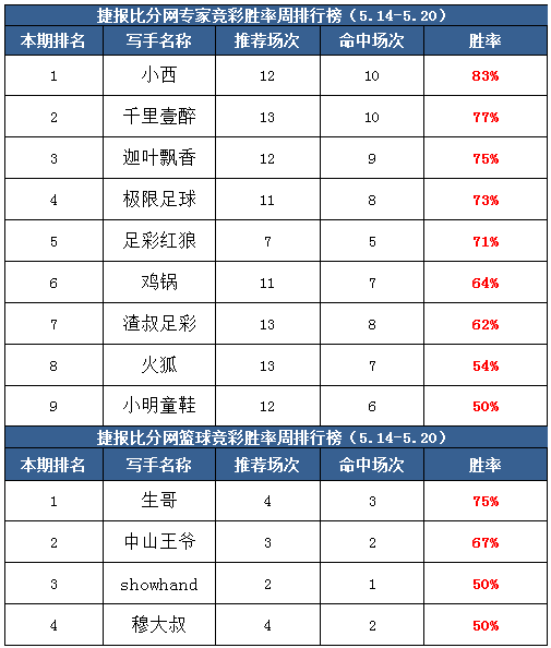 作者周榜：12中10小西公推第一 Yoyo姐临场摘冠