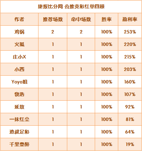 红人榜：10作者免费红单到位 鸡锅9连红盈利253%