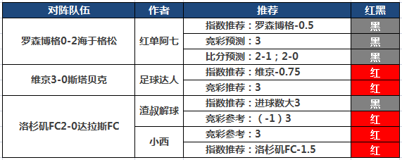 16日推荐汇总：阿富汉4连胜达成 足球达人精选2连红