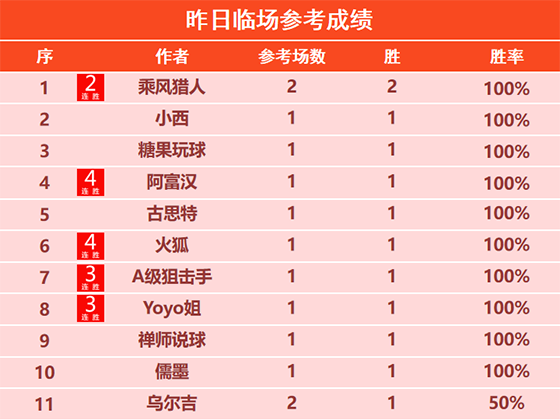 14日回顾:阿富汉 火狐临场4连胜达成 儒墨篮球23胜19