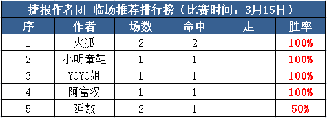 15日推荐汇总：阿富汉3天连续中串 必发博士付费三连红
