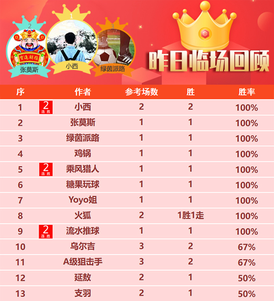04日回顾：昨日卓越者精选2场全胜 11位作者临场参考获胜
