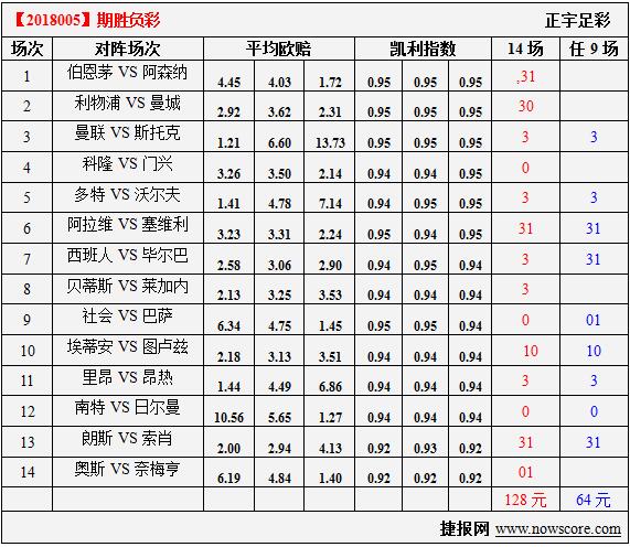 胜负彩18005期凯利指数分析：曼联吊打斯托克