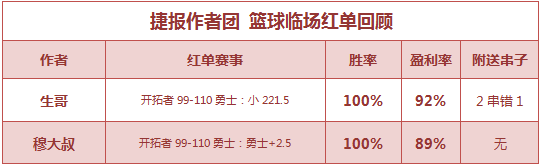 红人榜：北欧之神7连红玩转北欧 生哥重心4连胜