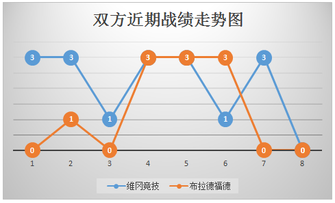 维冈竞技vs布拉德福德 强强对话,维冈竞技稍占上风