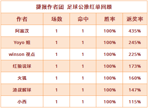 红人榜：阿富汉6连红状态继续 渣叔解球近10中7