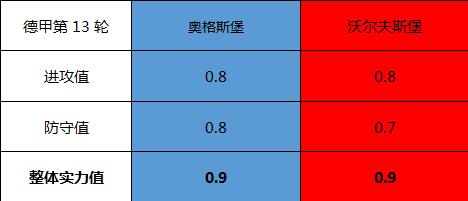 奥格斯堡vs沃尔夫斯堡 状态回升，狼堡力求连战连捷