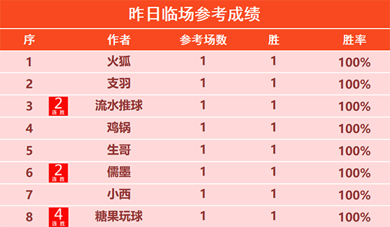 27日回顾:篮球山人昨日2场得胜 硬核精选13胜12
