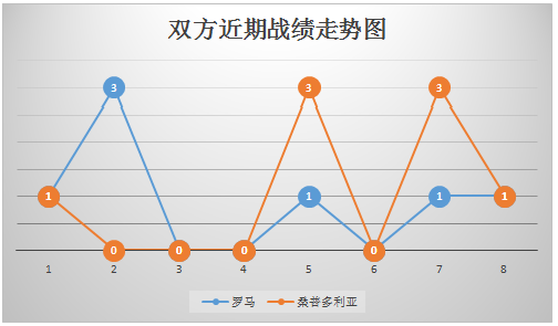 罗马vs桑普多利亚 红狼主场赢球难赢盘