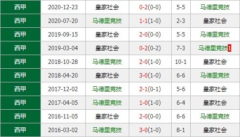 马德里竞技vs皇家社会 马竞战意有望延续领跑优势