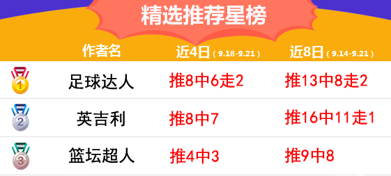 21日推荐汇总：A级狙击手6连胜 足球达人近4场胜率100%
