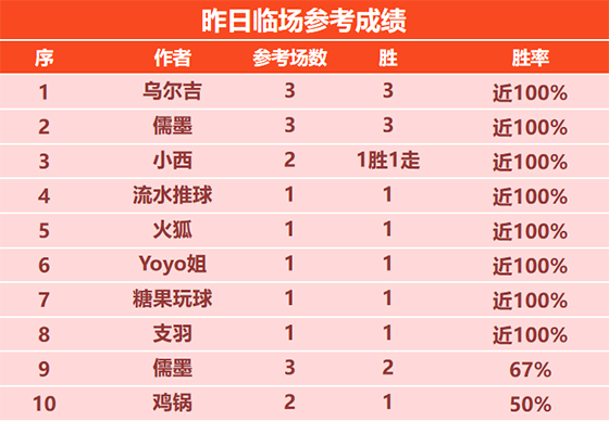 5日回顾：乌尔吉 儒墨临场3场大胜 狼魄篮球拿下4连胜
