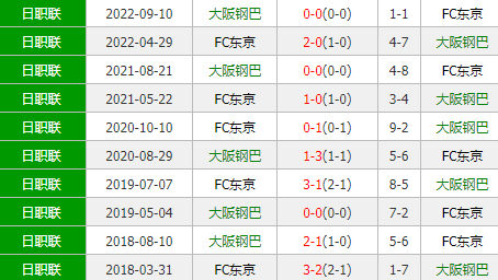 大阪钢巴vs东京FC 大阪或立于不败之地