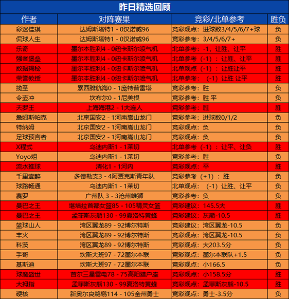 04日回顾：流水 曼巴昨日斩获2场胜利 强者目前8连胜