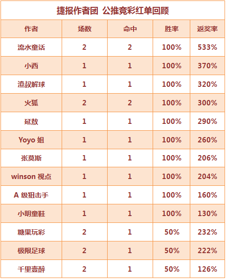 红人榜：10作者公推继续大红 流水童话本周4战全胜