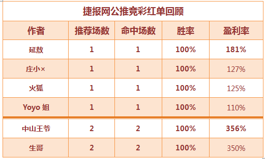 红人榜：足球推荐满堂红 生哥临场8发8中！