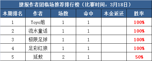 18日推荐汇总：Yoyo姐7天全红  红狼紧追其后6连胜