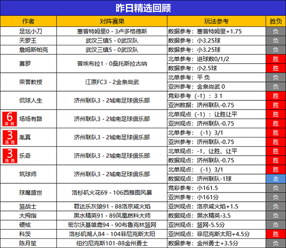 8日回顾：场场有路精选追击7连胜 糖果临场5连胜