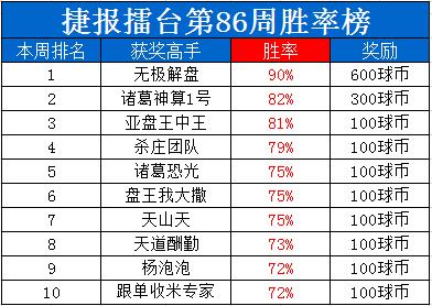 捷报擂台周榜:厉害了！“盘口专家”9连红+88%胜率夺冠！