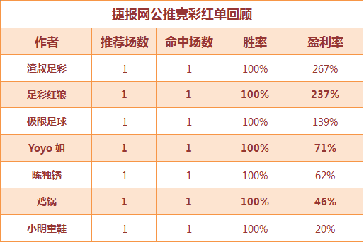 红人榜：