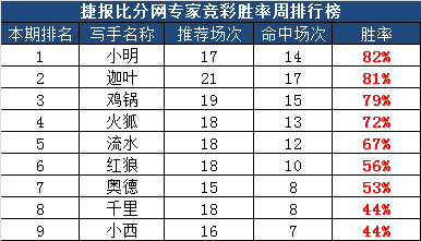 作者团周榜：足球区胜率高达80% 赚红单买年货