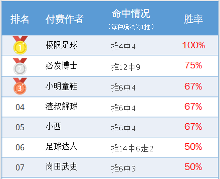 作者周榜：狙击手7中6连获第一 小明2周盈利均超500%