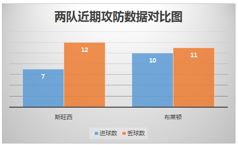 斯旺西vs布赖顿 天鹅海主场力挽狂澜
