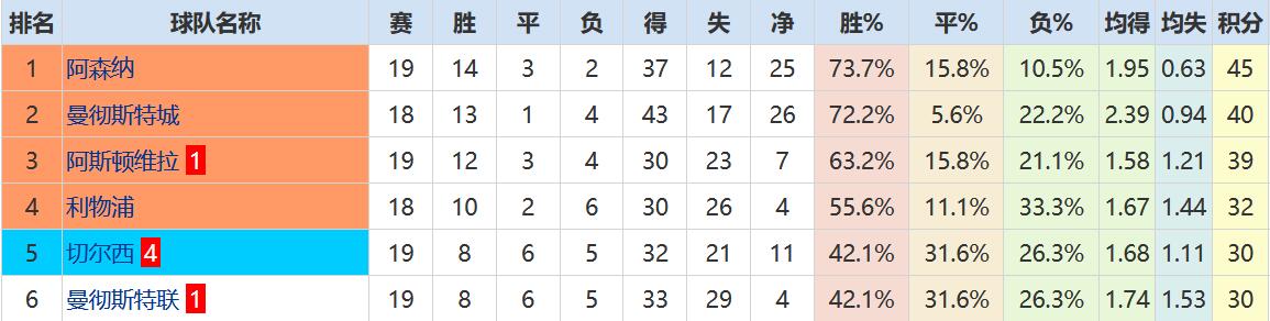 阵容厚度决定成败！枪手是如何拿下天王山的？