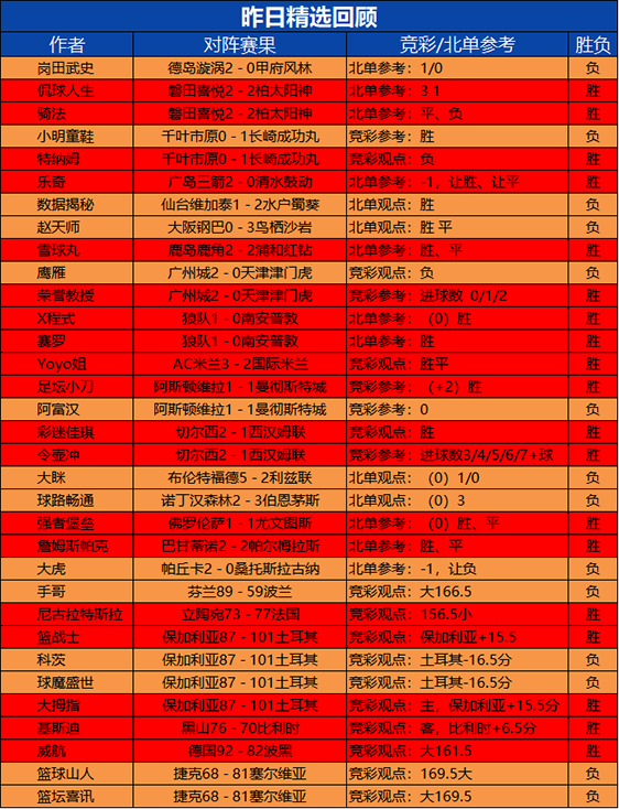 3日回顾：荣誉教授精选7连胜 流水临场5连胜+9胜8