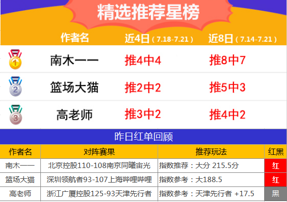 21日推荐汇总：鸡锅亚指3连胜 南木CBA精选7场连红