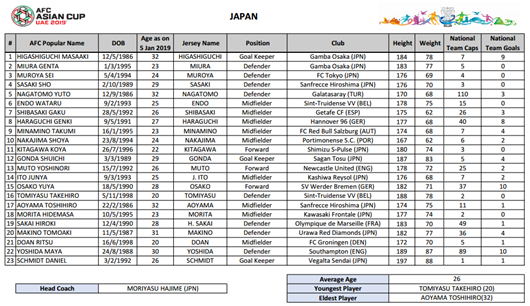 日本队2019亚洲杯阵容出炉  日本亚洲杯23人球员名单