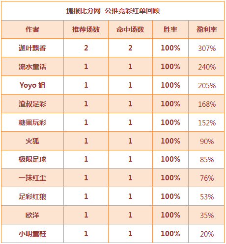 红人榜：7作者竞彩两天连红 迦叶飘香3连胜领跑