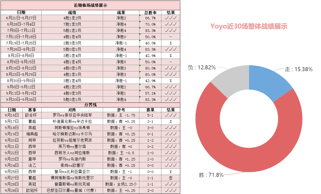 近况25胜18走4 深夜特选欧冠专研策略