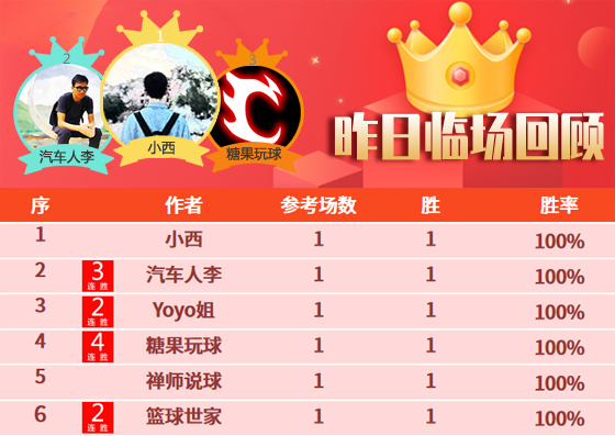 11日成绩汇总：精选专区胜率100% 小西、糖果势如破竹