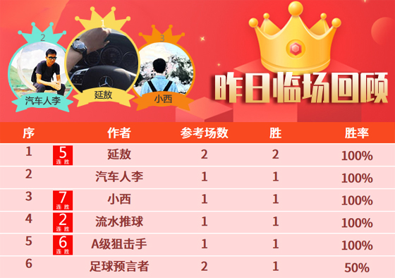 09日成绩汇总：小西临场豪取7连胜 球神通精选5场连胜