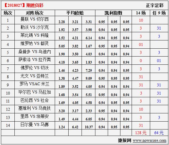 胜负彩18027期凯利指数分析：社会他李哥撑不住了