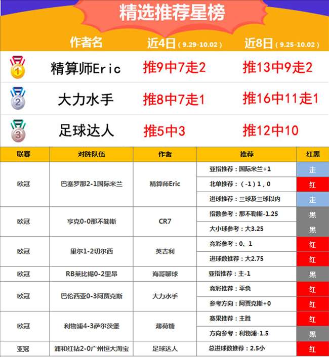 2日推荐汇总：精算师、达人8天胜率80% 小西连红
