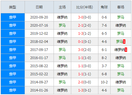 罗马vs维罗纳 红狼力争延续主场不败金身