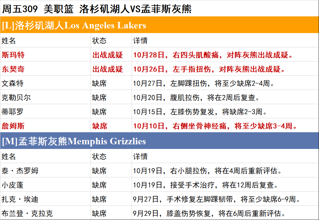 周五NBA伤停一览-快船迎比尔回归