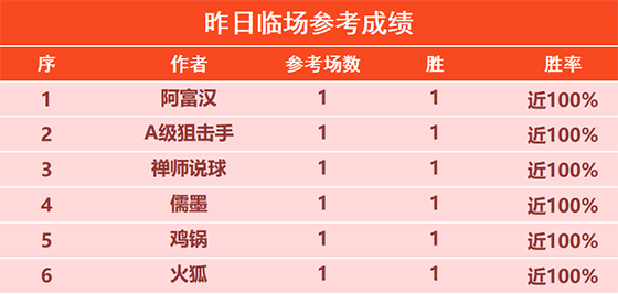 17日回顾：彩迷佳琪精选近9场不败 禅师篮球冲击10连胜
