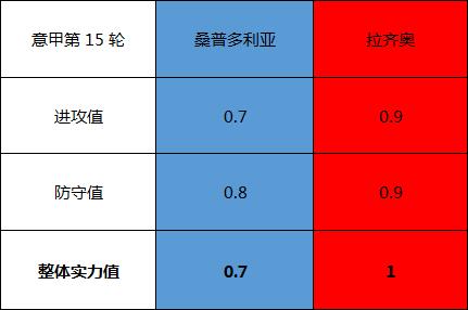　　桑普多利亚vs拉齐奥 蓝鹰客战主场龙，力求触底反弹