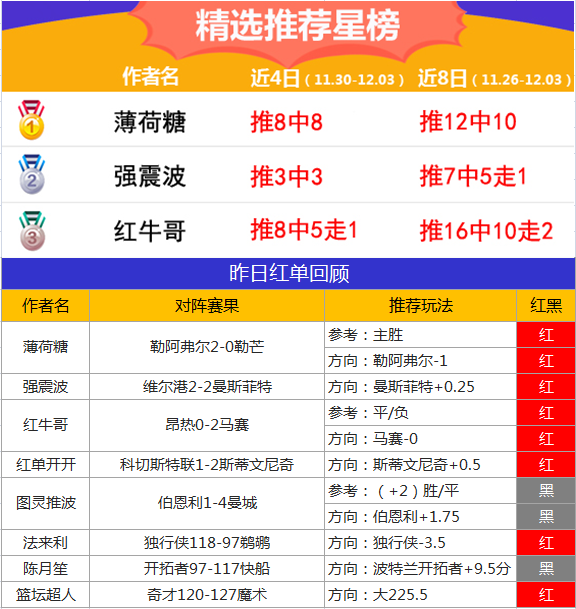 3日推荐汇总：红单继续！千里、强震波、薄荷糖5连胜