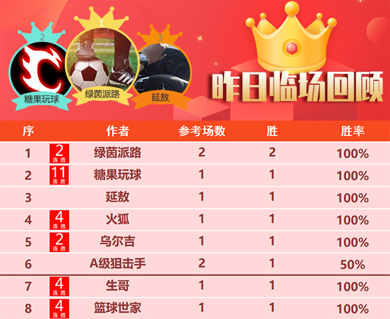 29日成绩汇总：糖果11连胜值得信赖 詹姆斯 曼巴2场全胜
