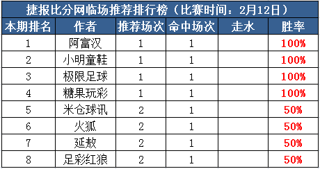12日推荐汇总：糖果玩彩红单3连击 HUA付费全红4天