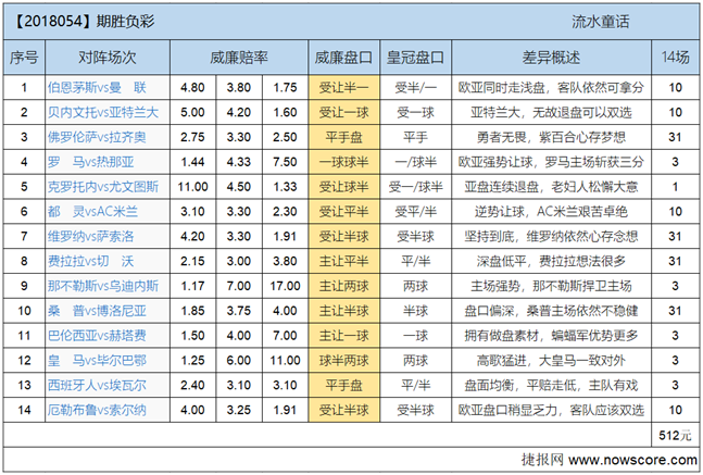 胜负彩18054期欧亚差异：红魔鬼会不会心猿意马？